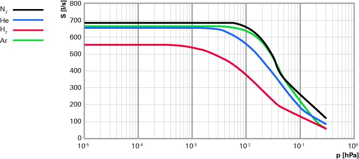 渦輪分子泵 Hipace 700上海深圳伯東供給