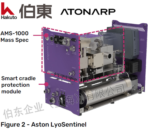 Aston™ LyoSentinel 利用微型质谱冻干法优化冻干工艺