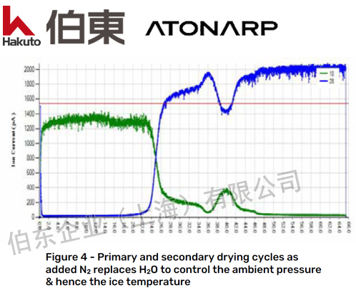 Aston™ LyoSentinel 利用微型质谱冻干法优化冻干工艺