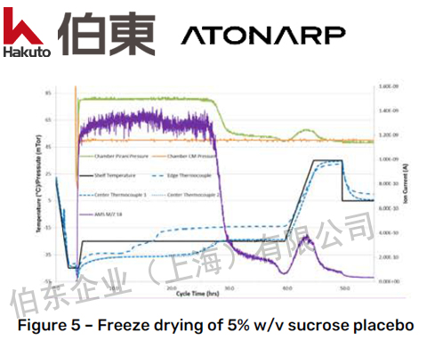Aston™ LyoSentinel 利用微型质谱冻干法优化冻干工艺