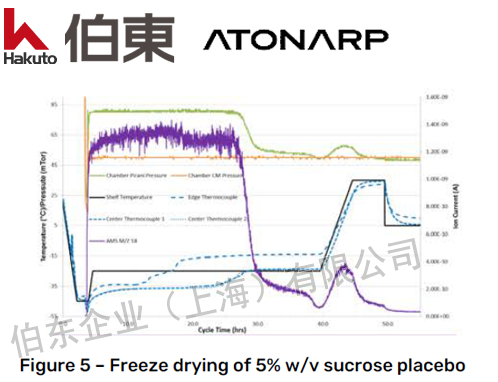 Aston? LyoSentinel 利用微型质谱冻干法优化冻干工艺