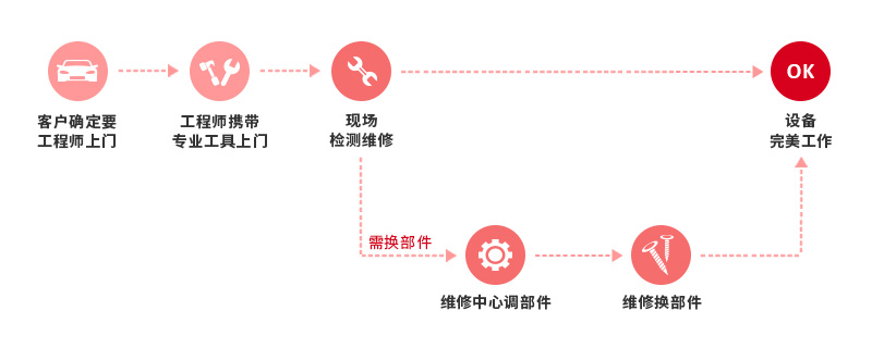 伯东上门服务