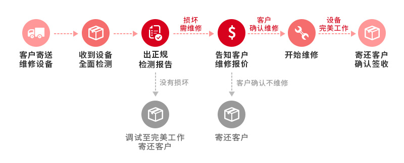 客户寄送到伯东维修中心