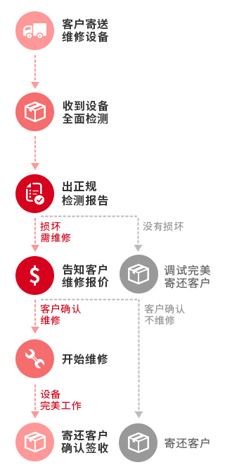 客户寄送到伯东维修中心