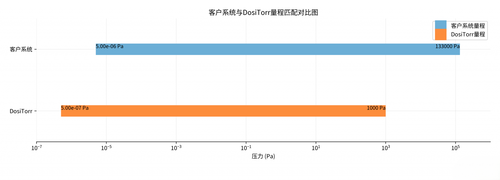 量程对比