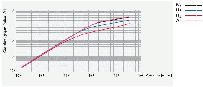 分子泵 HiPace™ 1200, pumping speed