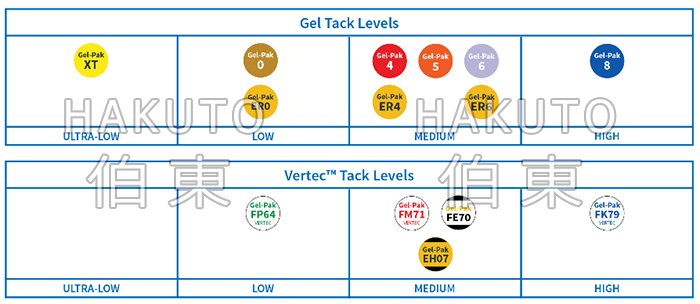 Gel Pak 胶膜的粘度