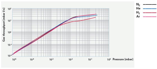 分子泵 HiPace™ 1800, pumping speed