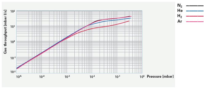 分子泵 HiPace™ 2300, pumping speed