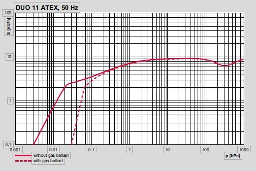 Pfeiffer 普发防爆型双级旋片泵 DUO 11 ATEX 抽速