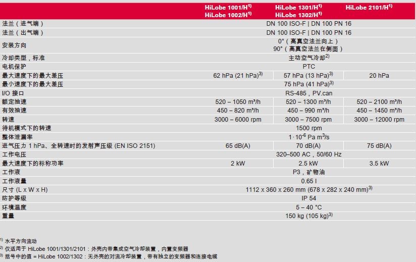 罗茨泵 HiLobe 技术参数