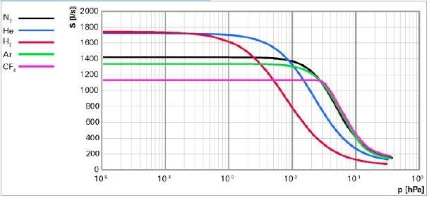 分子泵抽速 Hipace 1800 对不同气体的抽速