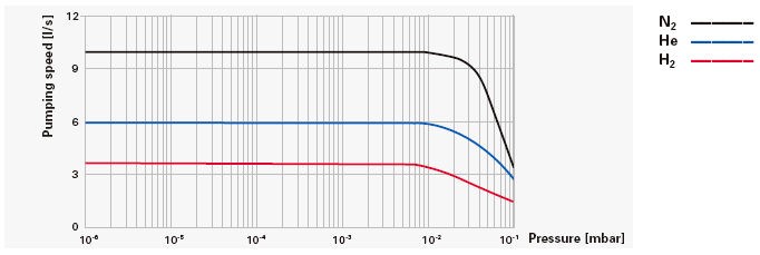 HiPace10 DN 25_speed