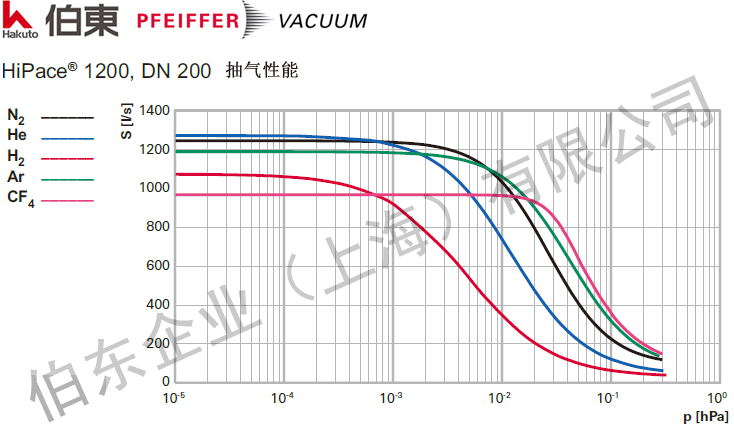 涡轮分子泵 HiPace 1200 抽速