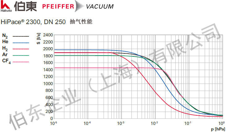 涡轮分子泵 HiPace 2300 抽速