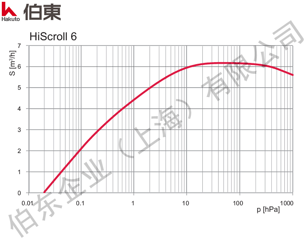 干式涡旋泵 HiScroll 6