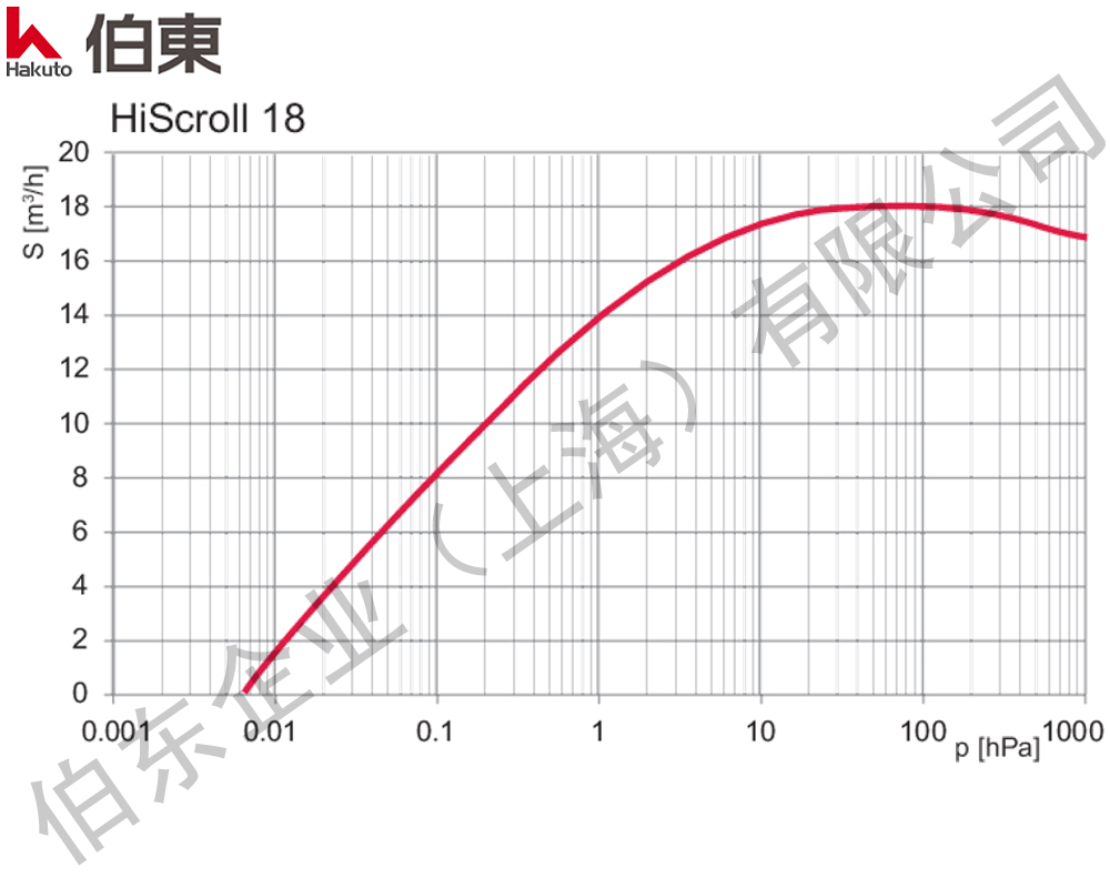 干式涡旋泵 HiScroll 18