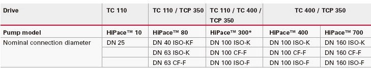 分子泵 Hipace 10-700 l/s 控制器