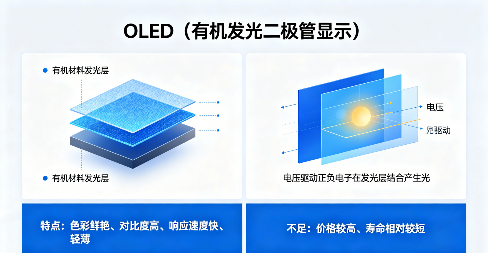 OLED（有机发光二极管显示）