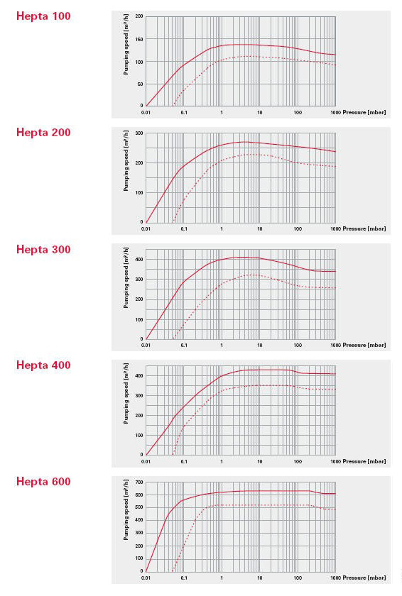 德国普发Pfeiffer干式螺杆泵 HeptaDry™ 干式真空泵 抽速