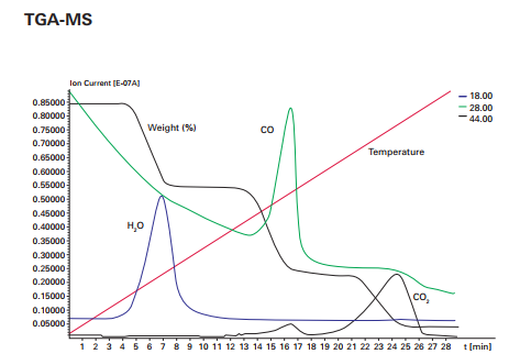 草酸钙进行热分析时，产生的气化水蒸气（18）、一氧化碳（28）、二氧化碳（44）及重量、温度和时间的函数关系图