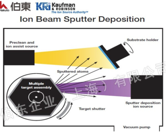 KRi 离子源, 离子束溅射沉积