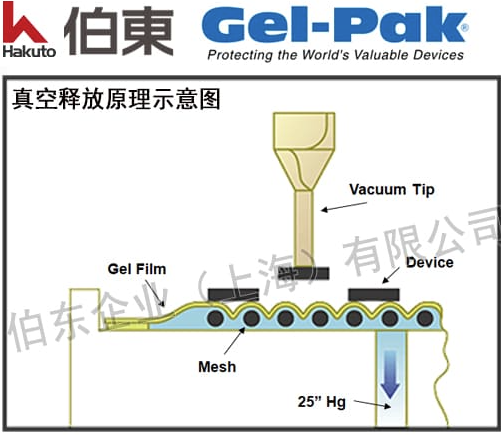 Gel-Pak 真空释放胶盒原理