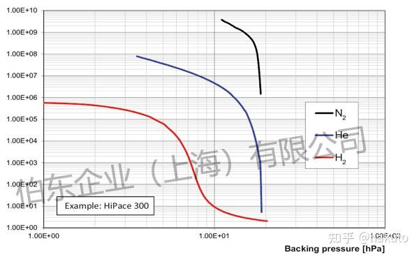 普发分子泵压缩比